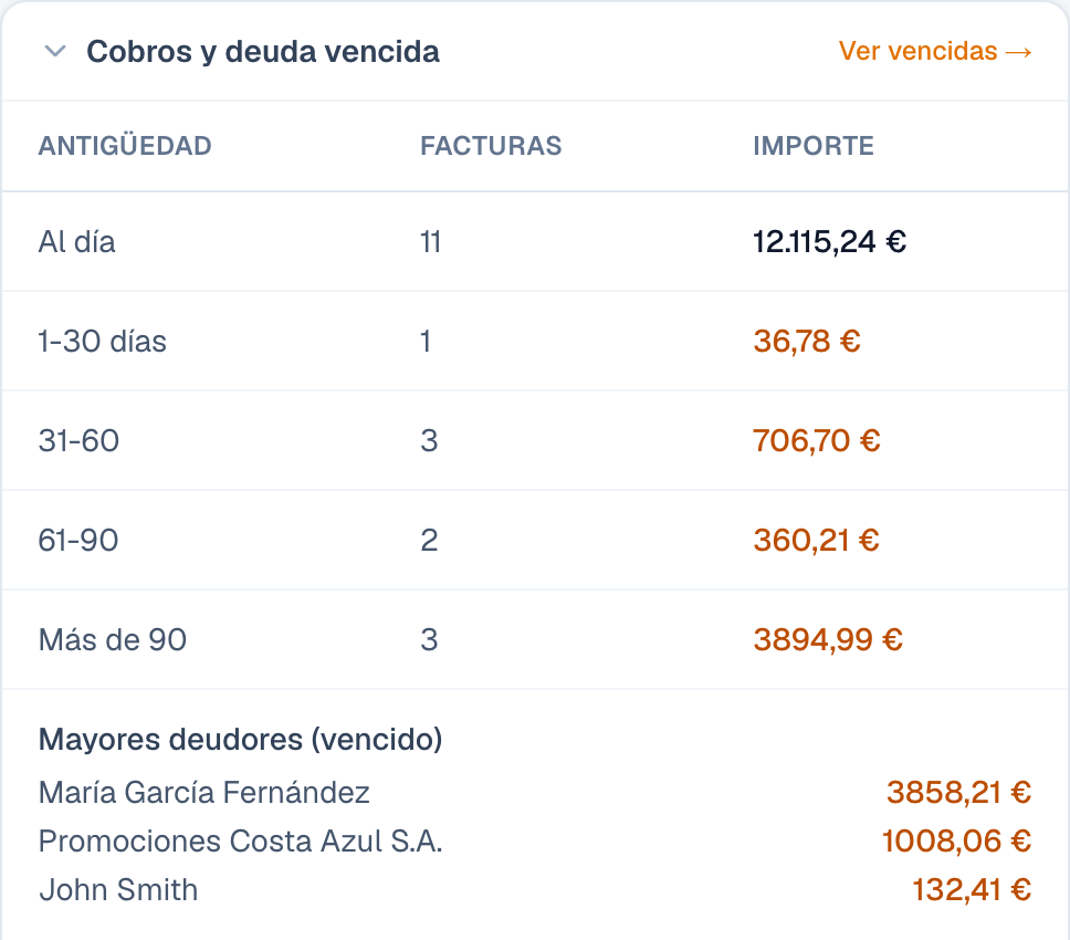 Informe de cobros y deuda vencida en Thundrik: importe por tramos de antigüedad y mayores deudores.