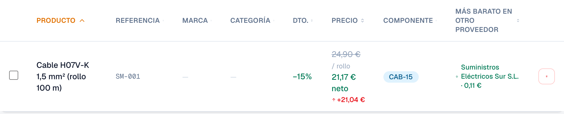 Una línea de la tarifa de un proveedor: la referencia, el precio de catálogo tachado, el descuento del 15 % y el neto que se paga de verdad, con el aviso de que otro almacén lo tiene más barato.