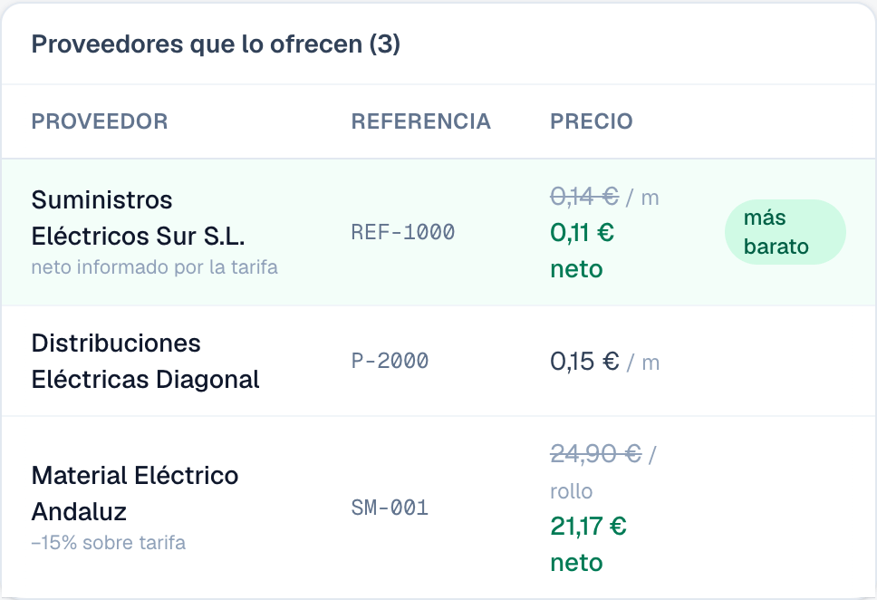 El mismo rollo de cable ofertado por tres almacenes, cada uno con su referencia y su precio, el neto en verde donde hay descuento y la etiqueta del más barato.