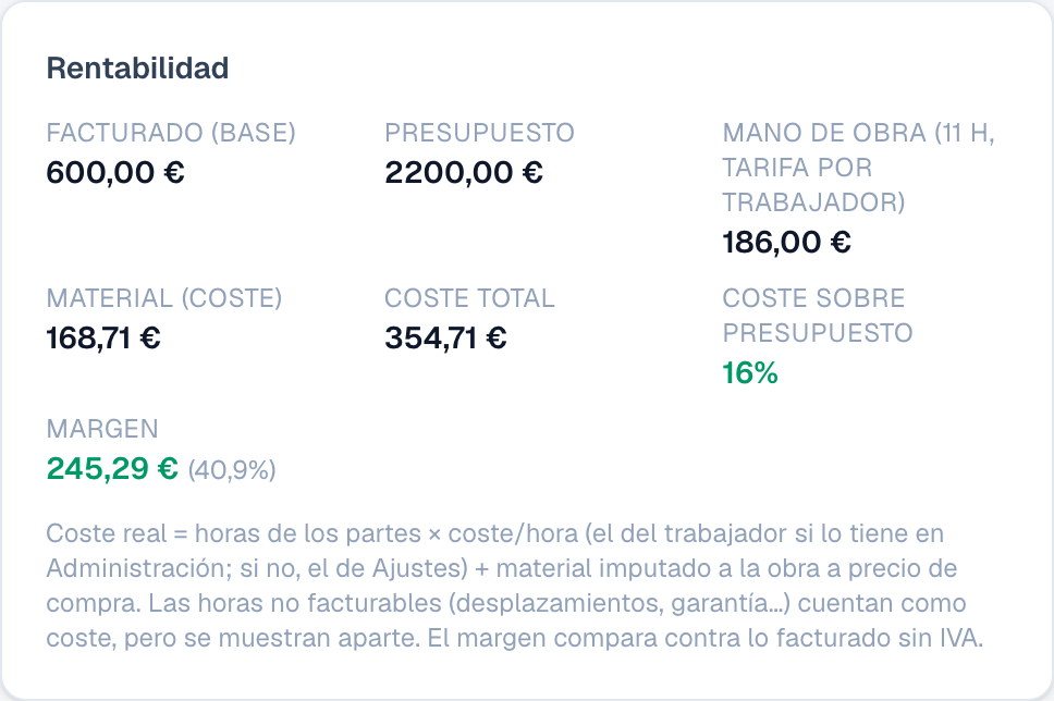 Ficha de una obra con su rentabilidad: facturado, coste de mano de obra y de material, coste total y margen en euros y en porcentaje.